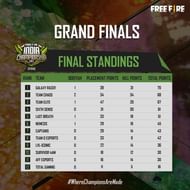 Final Standings